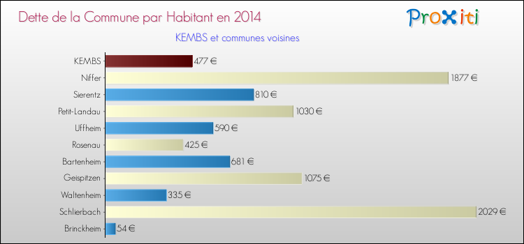 Dette par habitant de la commune en 2014 pour KEMBS et les communes proches Comparaison de la dette par habitant de la commune en 2014 pour KEMBS et les communes voisines
