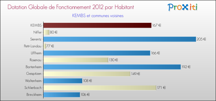 Montant des dotations globales de fonctionnement DGF par Habitant pour KEMBS et les communes proches Comparaison des des dotations globales de fonctionnement DGF par habitant pour KEMBS et les communes voisines