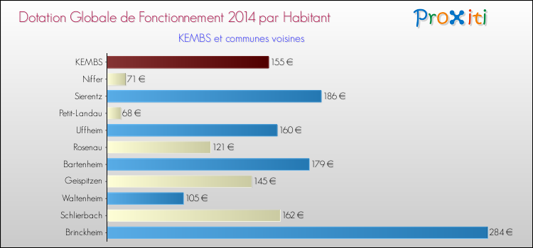 Montant des dotations globales de fonctionnement DGF par Habitant pour KEMBS et les communes proches en 2014. Comparaison des des dotations globales de fonctionnement DGF par habitant pour KEMBS et les communes voisines en 2014.