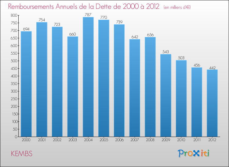 Evolution de l'annuité de la dette pour la commune de KEMBS de 2000 à 2012 Annuités de la dette pour KEMBS de 2000 à 2012