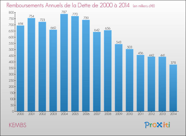 Evolution de l'annuité de la dette pour la commune de KEMBS de 2000 à 2014 Annuités de la dette pour KEMBS de 2000 à 2014