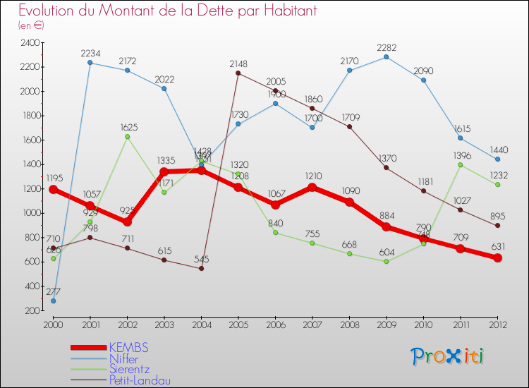 Evolution de la dette par habitant pour la commune de KEMBS et les communes proches de 2000 à 2012 Comparaison de la dette par habitant pour KEMBS et les communes voisines de 2000 à 2012