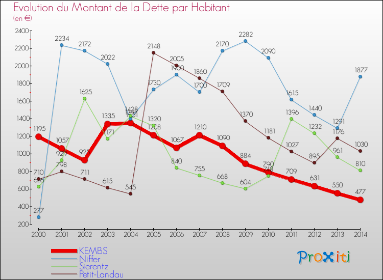 Evolution de la dette par habitant pour la commune de KEMBS et les communes proches de 2000 à 2014 Comparaison de la dette par habitant pour KEMBS et les communes voisines de 2000 à 2014