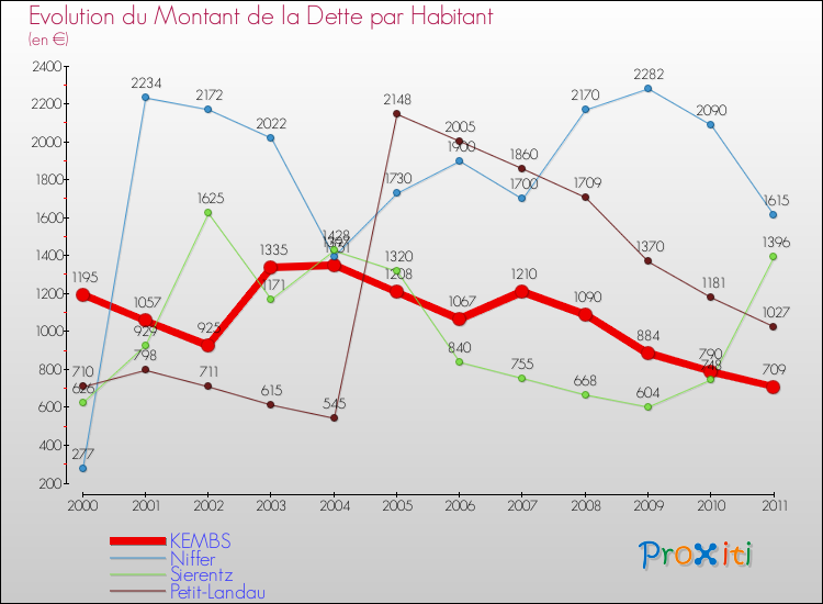 Evolution de la dette par habitant pour la commune de KEMBS et les communes proches Comparaison de la dette par habitant pour KEMBS et les communes voisines