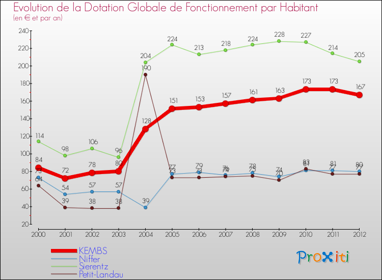 Evolution et montant de la dotation globale de fonctionnement par Habitant pour KEMBS et les communes proches Comparaison des dotations globales de fonctionnement par habitant pour KEMBS et les communes voisines