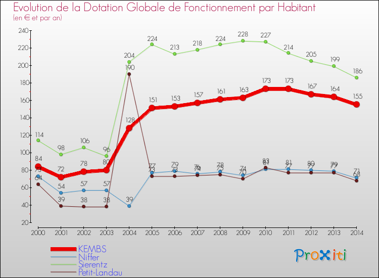 Evolution et montant de la dotation globale de fonctionnement par Habitant pour KEMBS et les communes proches de 2000 à 2014. Comparaison des dotations globales de fonctionnement par habitant pour KEMBS et les communes voisines de 2000 à 2014.