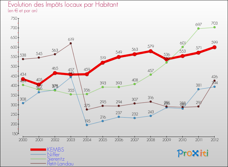 Evolution et montant des impôts locaux par Habitant pour KEMBS et les communes proches Comparaison des impôts locaux par habitant pour KEMBS et les communes voisines