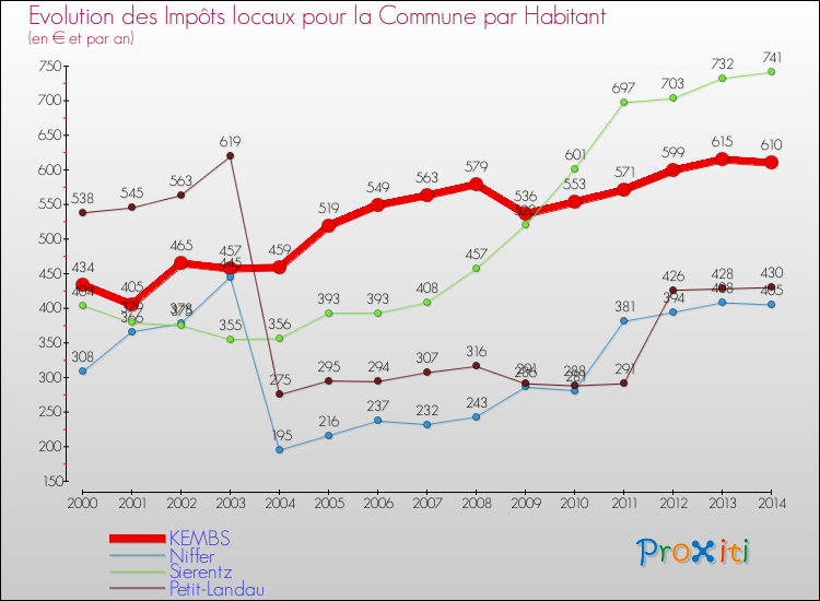 Evolution et montant des impôts locaux par Habitant pour KEMBS et les communes proches de 2000 à 2014 Comparaison des impôts locaux par habitant pour KEMBS et les communes voisines de 2000 à 2014