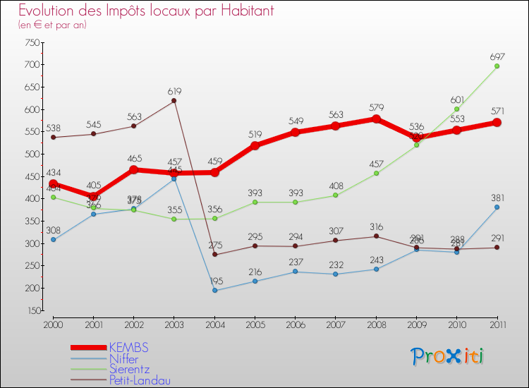 Evolution et montant des impôts locaux par Habitant pour KEMBS et les communes proches Comparaison des impôts locaux par habitant pour KEMBS et les communes voisines