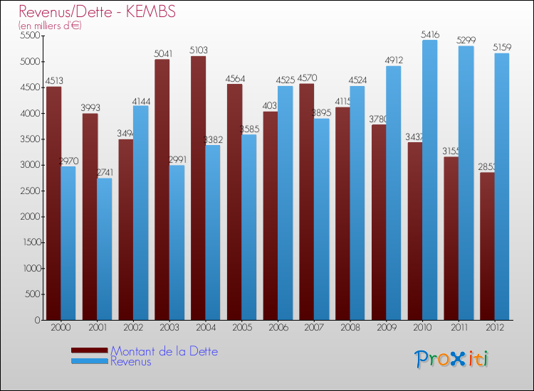 Evolution comparée de la dette et des revenus pour la commune de KEMBS de 2000 à 2012 Comparaison de la dette et des revenus pour KEMBS de 2000 à 2012