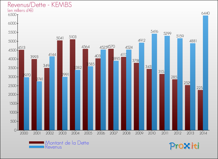Evolution comparée de la dette et des revenus pour la commune de KEMBS de 2000 à 2014 Comparaison de la dette et des revenus pour KEMBS de 2000 à 2014