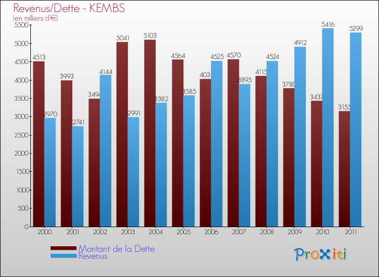Evolution comparée de la dette et des revenus pour la commune de KEMBS de 2000 à 2011 Comparaison de la dette et des revenus pour KEMBS de 2000 à 2011