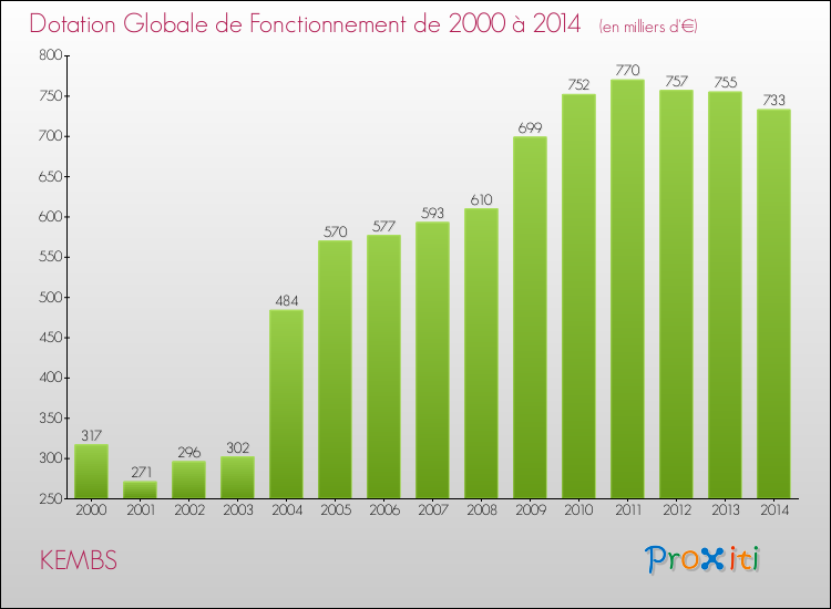 Evolution du montant de la Dotation Globale de Fonctionnement pour la commune de KEMBS de 2000 à 2014 Evolution du montant de la Dotation Globale de Fonctionnement pour KEMBS de 2000 à 2014