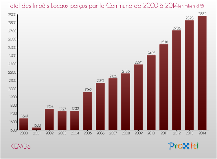 Evolution des Impôts Locaux pour la commune de KEMBS de 2000 à 2014 Evolution des Impôts Locaux pour KEMBS de 2000 à 2014