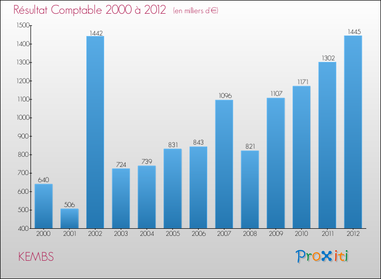 Evolution du résultat comptable pour la commune de KEMBS de 2000 à 2012 Evolution du résultat comptable pour KEMBS de 2000 à 2012