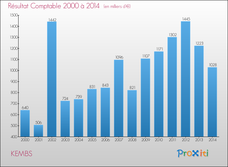 Evolution du résultat comptable pour la commune de KEMBS de 2000 à 2014 Evolution du résultat comptable pour KEMBS de 2000 à 2014