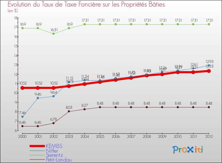 Evolution du taux de la taxe foncière sur le bati pour KEMBS et les communes proches de 2000 à 2012 Comparaison des taux de taxe foncière sur le bati pour KEMBS et les communes voisines de 2000 à 2012