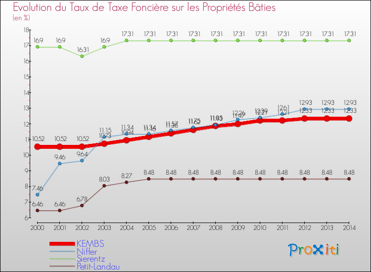 Evolution du taux de la taxe foncière sur le bati pour KEMBS et les communes proches de 2000 à 2014 Comparaison des taux de taxe foncière sur le bati pour KEMBS et les communes voisines de 2000 à 2014
