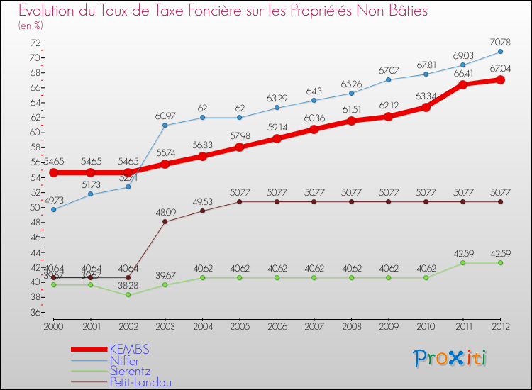 Evolution du taux de la taxe foncière sur les immeubles et terrains non batis pour KEMBS et les communes proches de 2000 à 2012 Comparaison des taux de la taxe foncière sur les immeubles et terrains non batis pour KEMBS et les communes voisines de 2000 à 2012