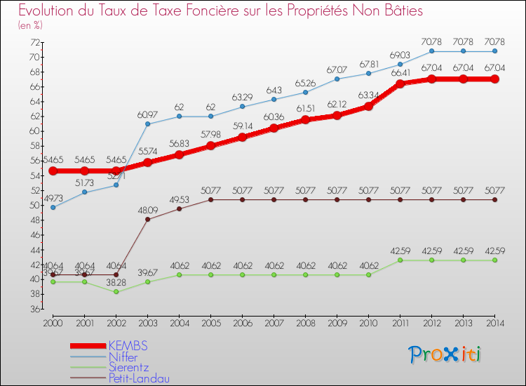 Evolution du taux de la taxe foncière sur les immeubles et terrains non batis pour KEMBS et les communes proches de 2000 à 2014 Comparaison des taux de la taxe foncière sur les immeubles et terrains non batis pour KEMBS et les communes voisines de 2000 à 2014