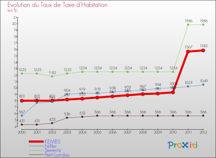 Evolution du taux de la taxe d'habitation pour KEMBS et les communes proches Comparaison des taux de la taxe d'habitation pour KEMBS et les communes voisines
