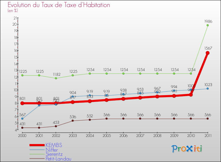 Evolution du taux de la taxe d'habitation pour KEMBS et les communes proches Comparaison des taux de la taxe d'habitation pour KEMBS et les communes voisines