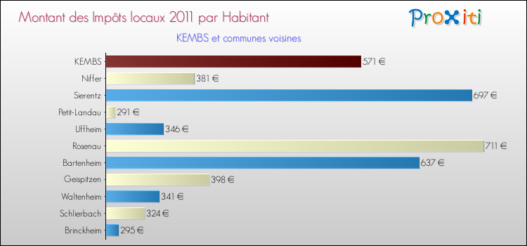 Montant des impôts locaux par Habitant pour KEMBS et les communes proches Comparaison des impôts locaux par habitant pour KEMBS et les communes voisines