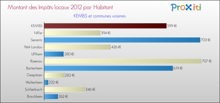 Montant des impôts locaux par Habitant pour KEMBS et les communes proches Comparaison des impôts locaux par habitant pour KEMBS et les communes voisines