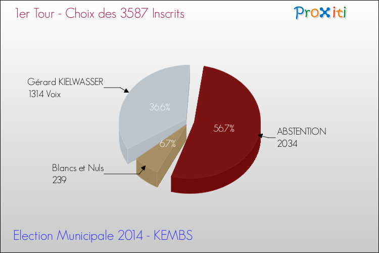Résultats par rapport aux inscrits au 1er Tour des Elections Municipales 2014 de la commune de KEMBS Elections Municipales 2014 - Résultats par rapport aux inscrits au 1er Tour pour la commune de KEMBS
