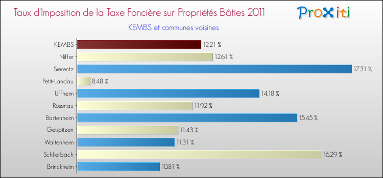 Taux d'imposition de la taxe foncière sur le bati 2011 pour KEMBS et les communes proches Comparaison des taux d'imposition de la taxe foncière sur le bati 2011 pour KEMBS et les communes voisines