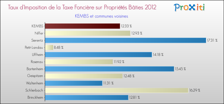Taux d'imposition de la taxe foncière sur le bati 2012 pour KEMBS et les communes proches Comparaison des taux d'imposition de la taxe foncière sur le bati 2012 pour KEMBS et les communes voisines