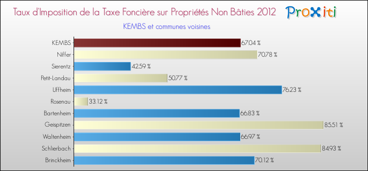 Taux d'imposition de la taxe foncière sur les immeubles et terrains non batis 2012 pour KEMBS et les communes proches Comparaison des taux d'imposition de la taxe foncière sur les immeubles et terrains non batis 2012 pour KEMBS et les communes voisines