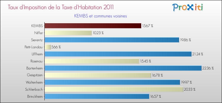 Taux d'imposition de la taxe d'habitation 2011 pour KEMBS et les communes proches Comparaison des taux d'imposition de la taxe d'habitation 2011 pour KEMBS et les communes voisines