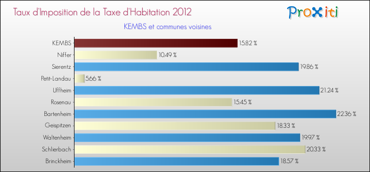 Taux d'imposition de la taxe d'habitation 2012 pour KEMBS et les communes proches Comparaison des taux d'imposition de la taxe d'habitation 2012 pour KEMBS et les communes voisines