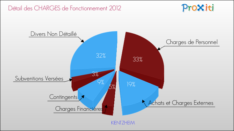 Décomposition des Charges de Fonctionnement 2012 de la commune de KIENTZHEIM Charges de Fonctionnement 2012 pour la commune de KIENTZHEIM