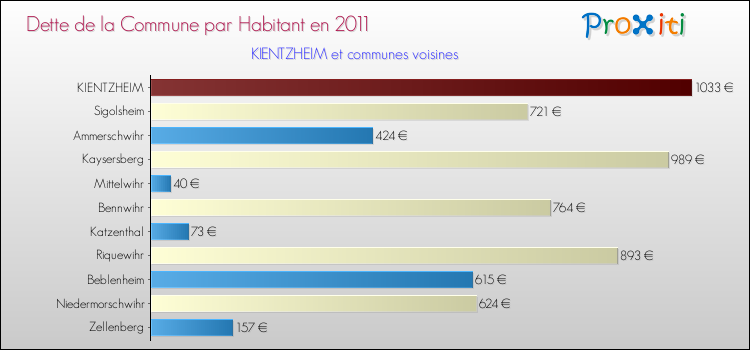 Dette par habitant de la commune en 2011 pour KIENTZHEIM et les communes proches Comparaison de la dette par habitant de la commune en 2011 pour KIENTZHEIM et les communes voisines