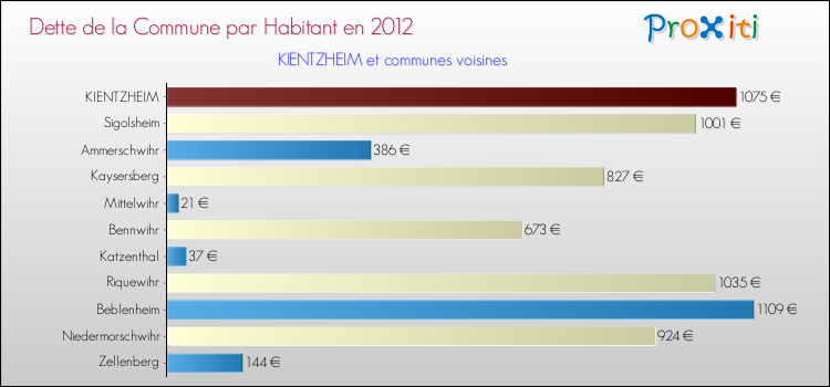Dette par habitant de la commune en 2012 pour KIENTZHEIM et les communes proches Comparaison de la dette par habitant de la commune en 2012 pour KIENTZHEIM et les communes voisines