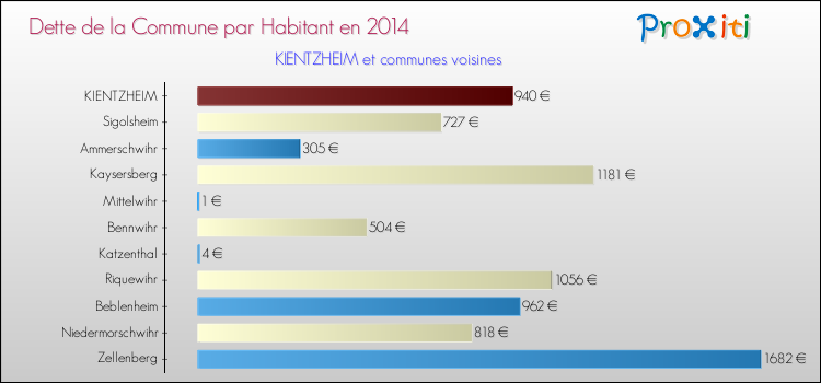 Dette par habitant de la commune en 2014 pour KIENTZHEIM et les communes proches Comparaison de la dette par habitant de la commune en 2014 pour KIENTZHEIM et les communes voisines