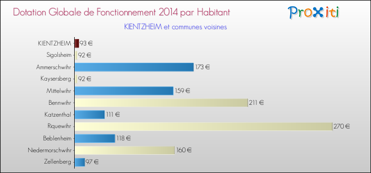 Montant des dotations globales de fonctionnement DGF par Habitant pour KIENTZHEIM et les communes proches en 2014. Comparaison des des dotations globales de fonctionnement DGF par habitant pour KIENTZHEIM et les communes voisines en 2014.