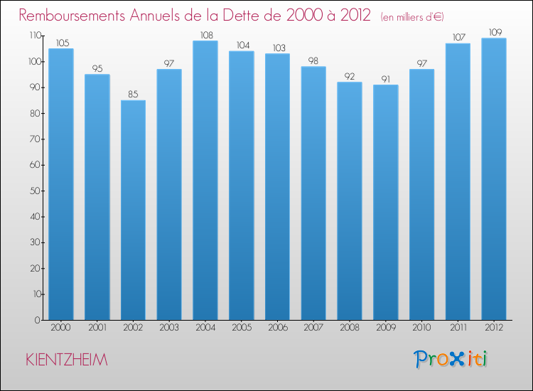 Evolution de l'annuité de la dette pour la commune de KIENTZHEIM de 2000 à 2012 Annuités de la dette pour KIENTZHEIM de 2000 à 2012