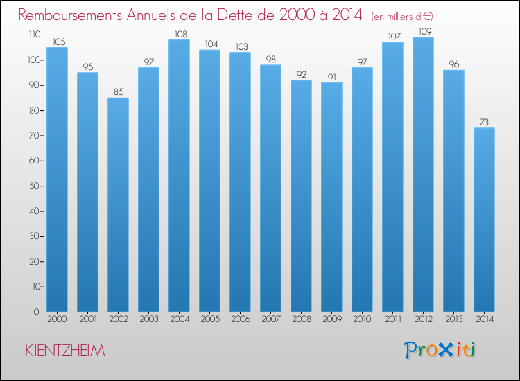 Evolution de l'annuité de la dette pour la commune de KIENTZHEIM de 2000 à 2014 Annuités de la dette pour KIENTZHEIM de 2000 à 2014