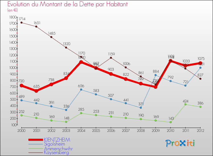 Evolution de la dette par habitant pour la commune de KIENTZHEIM et les communes proches de 2000 à 2012 Comparaison de la dette par habitant pour KIENTZHEIM et les communes voisines de 2000 à 2012