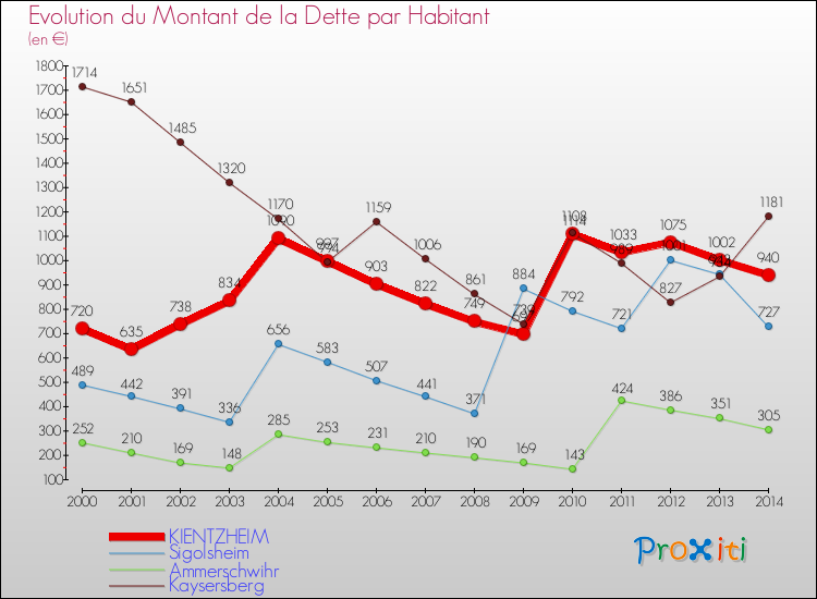 Evolution de la dette par habitant pour la commune de KIENTZHEIM et les communes proches de 2000 à 2014 Comparaison de la dette par habitant pour KIENTZHEIM et les communes voisines de 2000 à 2014