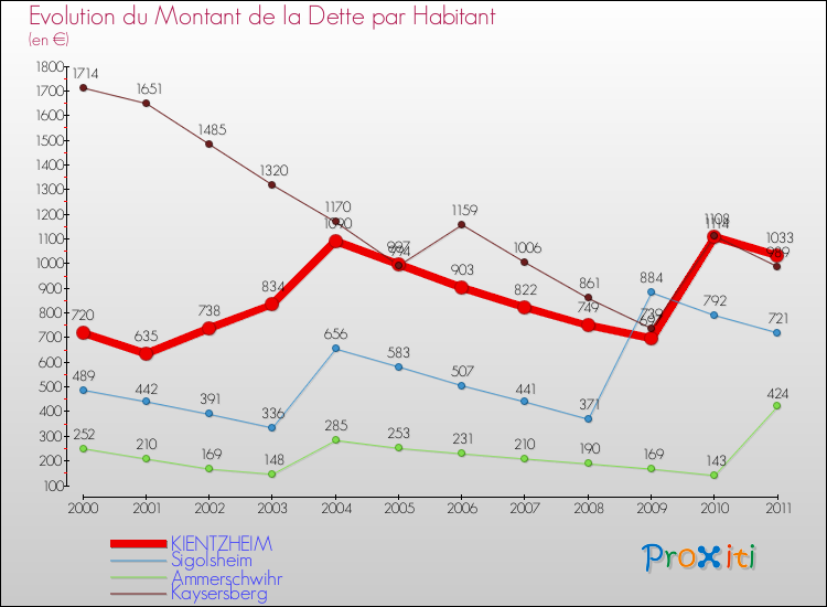 Evolution de la dette par habitant pour la commune de KIENTZHEIM et les communes proches Comparaison de la dette par habitant pour KIENTZHEIM et les communes voisines