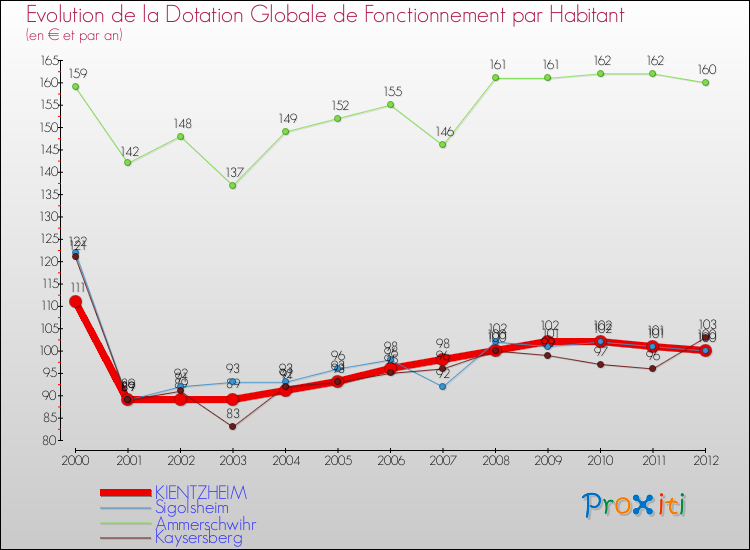 Evolution et montant de la dotation globale de fonctionnement par Habitant pour KIENTZHEIM et les communes proches Comparaison des dotations globales de fonctionnement par habitant pour KIENTZHEIM et les communes voisines