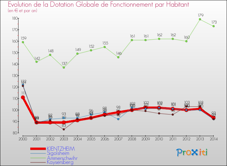 Evolution et montant de la dotation globale de fonctionnement par Habitant pour KIENTZHEIM et les communes proches de 2000 à 2014. Comparaison des dotations globales de fonctionnement par habitant pour KIENTZHEIM et les communes voisines de 2000 à 2014.