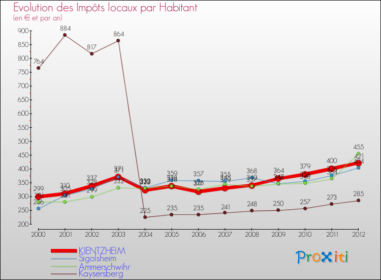 Evolution et montant des impôts locaux par Habitant pour KIENTZHEIM et les communes proches Comparaison des impôts locaux par habitant pour KIENTZHEIM et les communes voisines