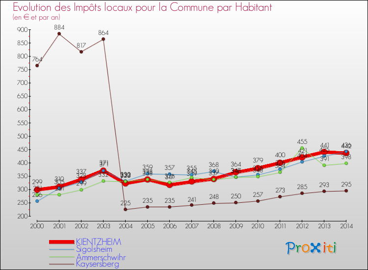 Evolution et montant des impôts locaux par Habitant pour KIENTZHEIM et les communes proches de 2000 à 2014 Comparaison des impôts locaux par habitant pour KIENTZHEIM et les communes voisines de 2000 à 2014