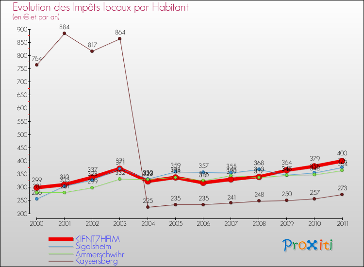 Evolution et montant des impôts locaux par Habitant pour KIENTZHEIM et les communes proches Comparaison des impôts locaux par habitant pour KIENTZHEIM et les communes voisines