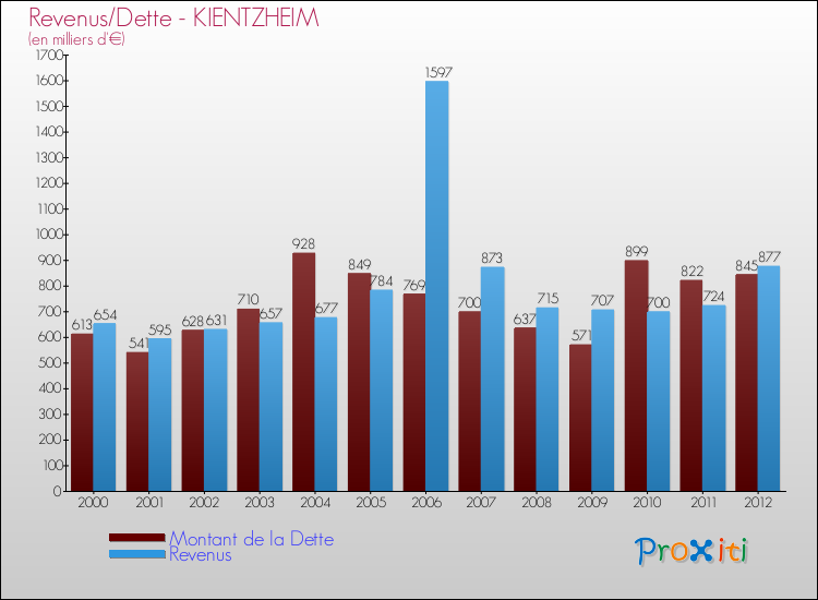 Evolution comparée de la dette et des revenus pour la commune de KIENTZHEIM de 2000 à 2012 Comparaison de la dette et des revenus pour KIENTZHEIM de 2000 à 2012